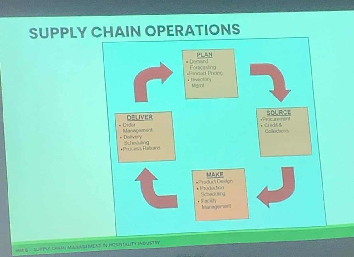 SUPPLY CHAIN OPERATIONS
DELIVER
• Order
Management
• Delivery
Scheduling
Process Returns
HM B-SUPPLY CHAIN MANAGEMENT IN HOSPITALITY INDUSTRY
PLAN
. Demand
Forecasting
Product Pricing
Inventory
Mgmt
MAKE
Product Design
●Production
Scheduling
• Facility
Management
?
SOURCE
Procurement
• Credit &
Collections