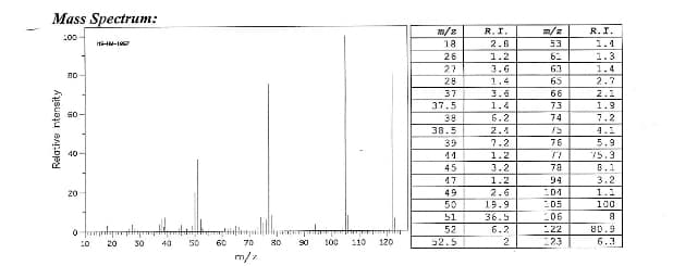 Mass Spectrum:
100-
Relative intensity
80
60
9
20
o th
20
20
30
40
50
60
70
m/z
80
90
100 110
120
m/z
18
26
27
28
37
37.5
38
38.5
39
45
47
49
50
51
52
52.5
R.I.
2.B
1.2
1.4
3.6
1.4
6.2
2.4
7.2
1.2
3.2
1.2
2.6
19.9
36.5
6.2
2
m/z
XA0068-2-²-²-888NK
53
61
63
65
66
73
74
76
77
78
94
104
105
122
123
R.I.
1.4
1.3
1.4
2.7
2.1
1.9
7.2
5.9
75.3
8.1
3.2
1.1
100
8
80.9
6.3