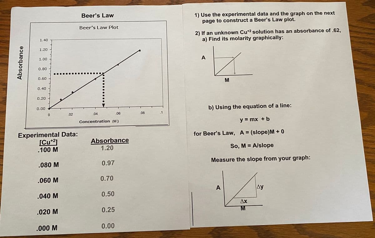 Beer's Law
1) Use the experimental data and the graph on the next
page to construct a Beer's Law plot.
Beer's Law Plot
2) If an unknown Cut2 solution has an absorbance of .62,
a) Find its molarity graphically:
1.40
1.20
1.00 -
A
0.80
0.60
0.40
0.20
0.00
b) Using the equation of a line:
.02
.04
.06
.08
.1
Concentration (M)
y = mx + b
Experimental Data:
[Cu*2]
.100 M
for Beer's Law, A = (slope)M + 0
Absorbance
1.20
So, M = A/slope
.080 M
0.97
Measure the slope from your graph:
.060 M
0.70
A
Ay
.040 M
0.50
Ax
.020 M
0.25
.000 M
0.00
Absorbance
