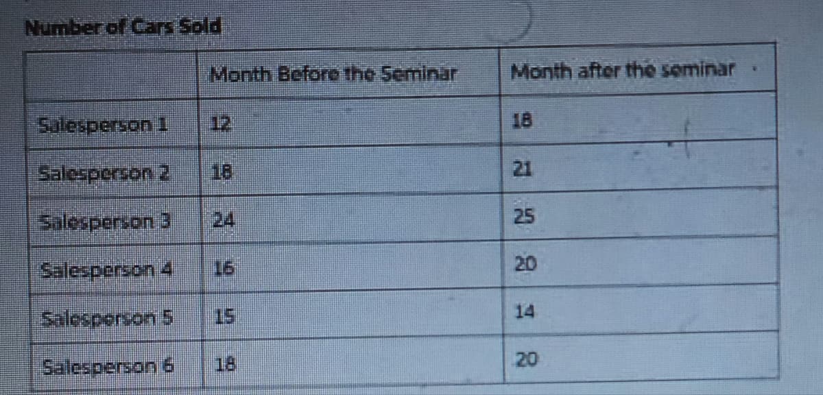 Number of Cars Sold
Month Before the Seminar
Month after the seminar
Salesperson I
12
18
18
21
Salesperson 3
24
25
Salesperson 4
16
20
హiccporson S
15
14
Salesperson 6
18
20

