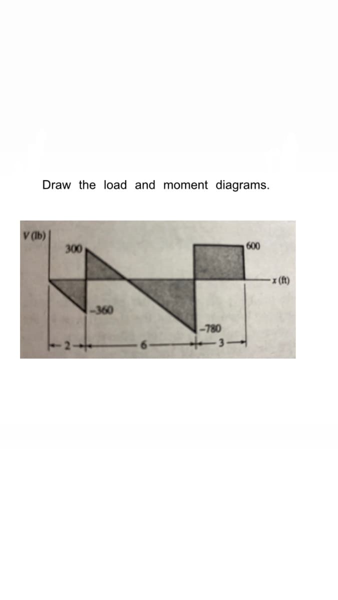 Draw the load and moment diagrams.
V (lb)
300
-360
-780
600
3-4
x (ft)