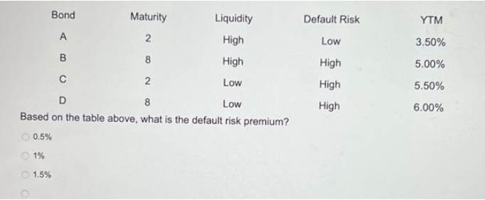 Bond
A
B
C
2
D
8
Low
Based on the table above, what is the default risk premium?
0.5%
1%
1.5%
Maturity
2
Liquidity
High
High
Low
Default Risk
Low
High
High
High
YTM
3.50%
5.00%
5.50%
6.00%