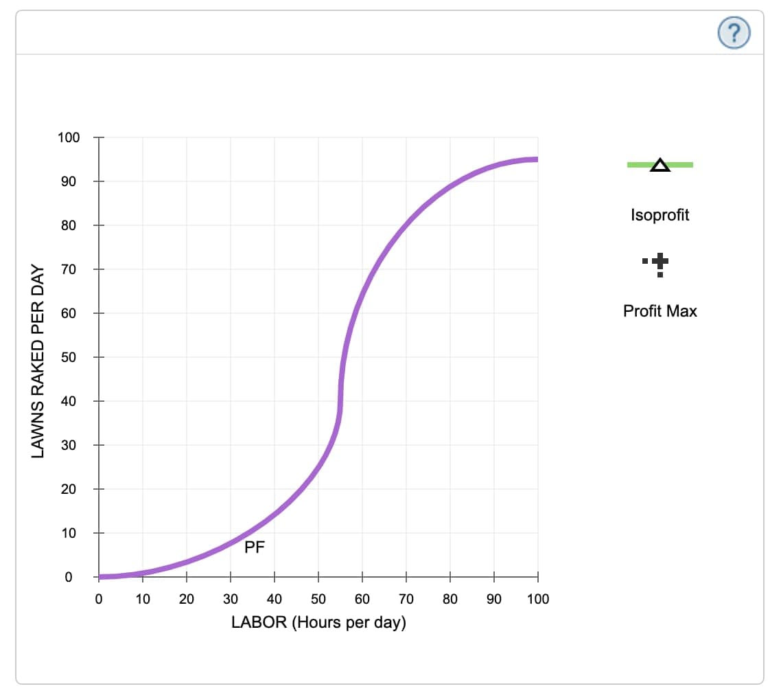 LAWNS RAKED PER DAY
100
90
80
70
60
50
40
30
20
10
0
0
10
20
PF
30
40 50 60 70
LABOR (Hours per day)
80
90 100
Isoprofit
Profit Max