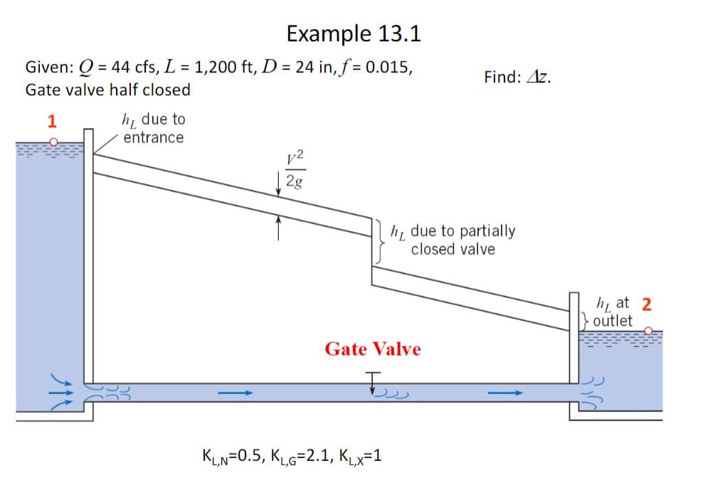 Example 13.1
Given: Q = 44 cfs, L = 1,200 ft, D = 24 in, f= 0.015,
Gate valve half closed
^^^
hy due to
entrance.
28
Gate Valve
Ţ
KL,N=0.5, KL,G=2.1, K₁,x=1
Find: 4z.
hy due to partially
closed valve
hat 2
outlet