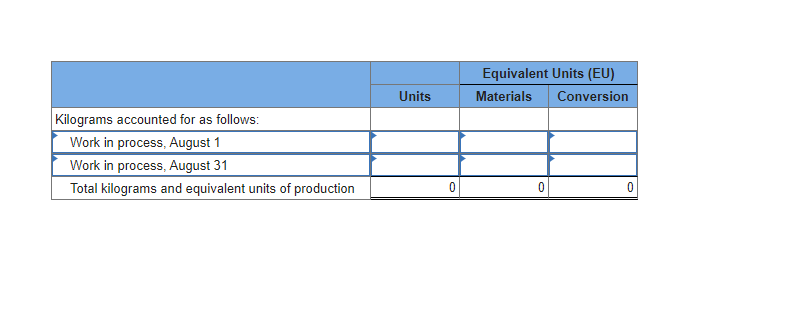 Kilograms accounted for as follows:
Work in process, August 1
Work in process, August 31
Total kilograms and equivalent units of production
Units
0
Equivalent Units (EU)
Conversion
Materials
0
0