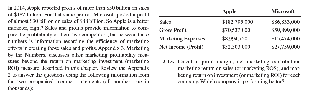 In 2014, Apple reported profits of more than $50 billion on sales
of $182 billion. For that same period, Microsoft posted a profit
of almost $30 billion on sales of $88 billion. So Apple is a better
marketer, right? Sales and profits provide information to com-
pare the profitability of these two competitors, but between these
numbers is information regarding the efficiency of marketing
efforts in creating those sales and profits. Appendix 3, Marketing
by the Numbers, discusses other marketing profitability mea-
sures beyond the return on marketing investment (marketing
ROI) measure described in this chapter. Review the Appendix
2 to answer the questions using the following information from
the two companies' incomes statements (all numbers are in
thousands):
Apple
Microsoft
Sales
$182,795,000
$86,833,000
Gross Profit
$70,537,000
$59,899,000
Marketing Expenses
$8,994,750
$15,474,000
Net Income (Profit)
$52,503,000
$27,759,000
2-13. Calculate profit margin, net marketing contribution,
marketing return on sales (or marketing ROS), and mar-
keting return on investment (or marketing ROI) for each
company. Which company is performing better?
