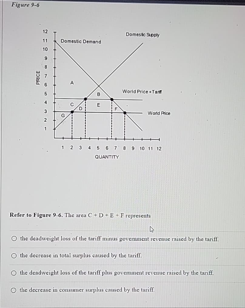 Figure 9-6
PRICE
219
12
Domestic Supply
11
Domestic Demand
10
9
B
E
World Price +Tariff
World Price
1 2 3 4 5 6 7 8 9 10 11 12
QUANTITY
Refer to Figure 9-6. The area C+D+E+F represents
O the deadweight loss of the tariff minus government revenue raised by the tariff.
O the decrease in total surplus caused by the tariff.
O the deadweight loss of the tariff plus government revenue raised by the tariff.
O the decrease in consumer surplus caused by the tariff.