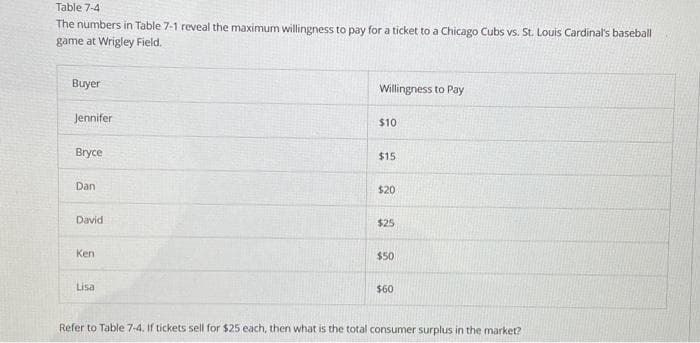 Table 7-4
The numbers in Table 7-1 reveal the maximum willingness to pay for a ticket to a Chicago Cubs vs. St. Louis Cardinal's baseball
game at Wrigley Field.
Buyer
Jennifer
Bryce
Dan
David
Ken
Lisa
Willingness to Pay
$10
$15
$20
$25
$50
$60
Refer to Table 7-4. If tickets sell for $25 each, then what is the total consumer surplus in the market?