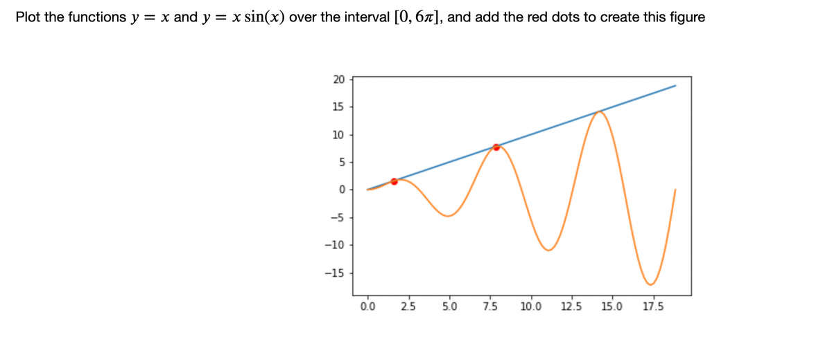 Plot the functions y = x and y = x sin(x) over the interval [0, 67], and add the red dots to create this figure
20
15
10
5
0
-5
8
-W
3-
5.0
1
7.5
10.0 12.5 15.0 17.5