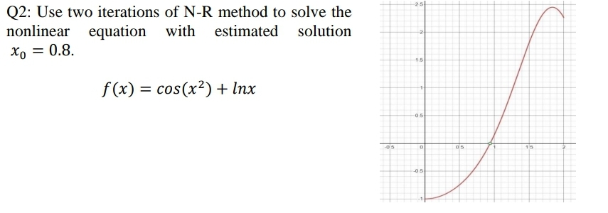 25
Q2: Use two iterations of N-R method to solve the
nonlinear
equation with estimated
solution
Xo = 0.8.
1.5-
f(x) = cos(x²) + Inx
%D
05
05
15
-0.5
