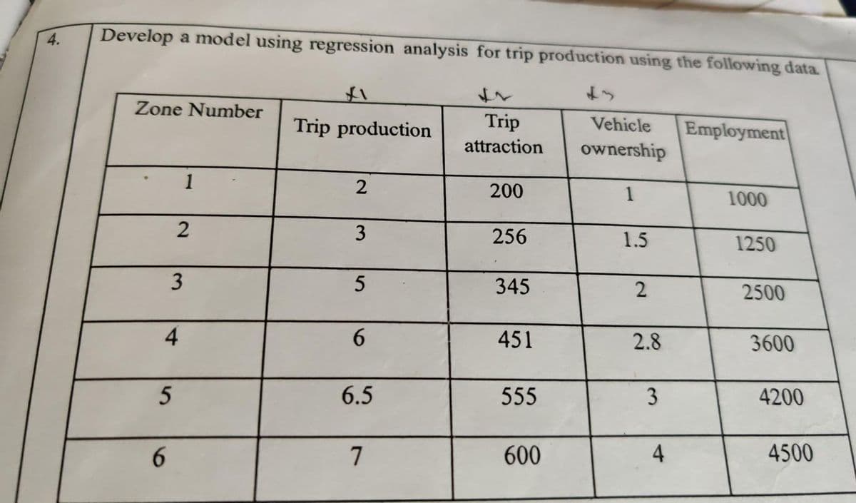 4.
Develop a model using regression analysis for trip production using the following data.
Zone Number
Trip production
Trip
Vehicle
Employment
attraction
ownership
1
200
1
1000
256
1.5
1250
345
2500
6.
451
2.8
3600
5
6.5
555
4200
6.
7
600
4
4500
3.
2.
3.
2.
3.
4.
