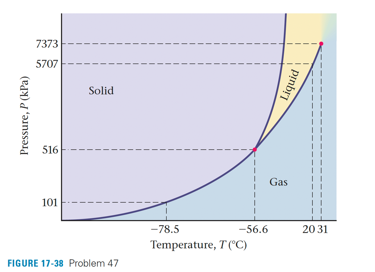 Pressure, P (kPa)
7373
5707
516
101
Solid
FIGURE 17-38 Problem 47
T
T
T
T
T
I
T
T
T
I
-56.6
-78.5
Temperature, T (°C)
Gas
Liquid
20 31