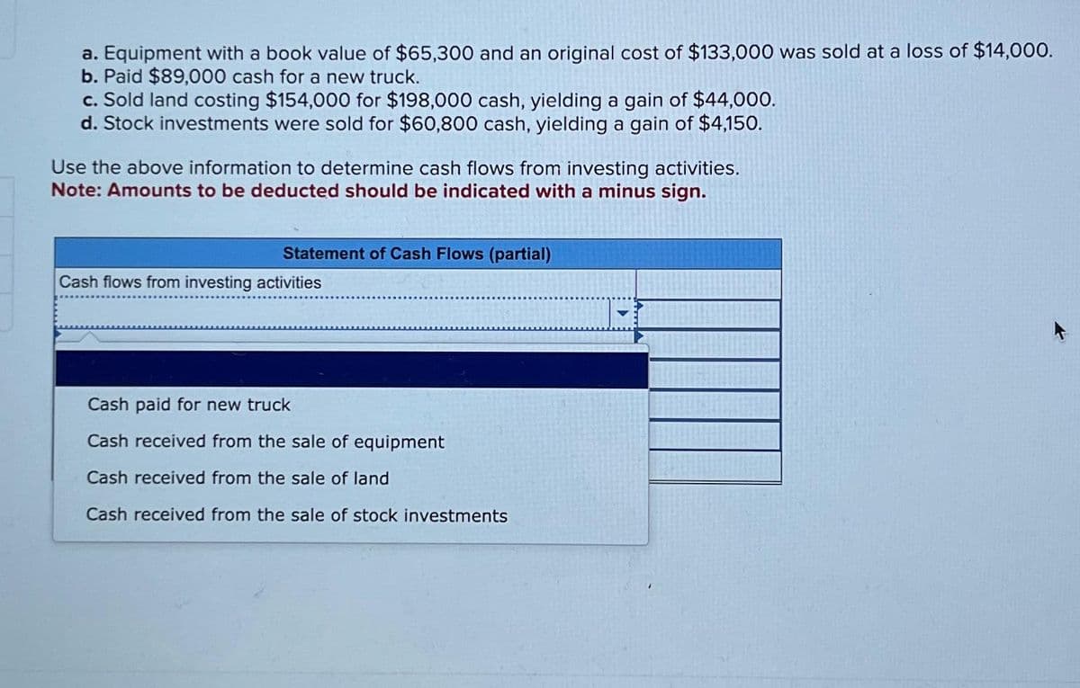 a. Equipment with a book value of $65,300 and an original cost of $133,000 was sold at a loss of $14,000.
b. Paid $89,000 cash for a new truck.
c. Sold land costing $154,000 for $198,000 cash, yielding a gain of $44,000.
d. Stock investments were sold for $60,800 cash, yielding a gain of $4,150.
Use the above information to determine cash flows from investing activities.
Note: Amounts to be deducted should be indicated with a minus sign.
Statement of Cash Flows (partial)
Cash flows from investing activities
Cash paid for new truck
Cash received from the sale of equipment
Cash received from the sale of land
Cash received from the sale of stock investments