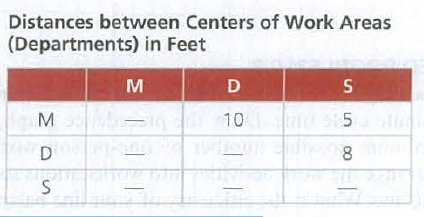 Distances between Centers of Work Areas
(Departments) in Feet
M
D
M
10
515
D
