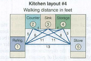 Kitchen layout #4
Walking distance in feet
Counter Sink Storage
2
3
5,
8.
Refrig.
11
11
Stove
(1)
5.
13
