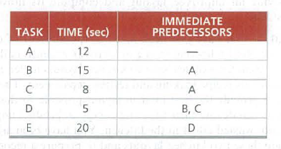 TASK TIME (sec)
IMMEDIATE
PREDECESSORS
A
12
B
15
A
C
8
A
D
В, С
20
