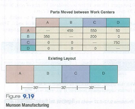 Parts Moved between Work Centers
A
A
450
550
50
B
350
200
750
D
Existing Layout
A
D
-30-
-
-30-
-
-30-
Figure 9.19
Munson Manufacturing
B.
