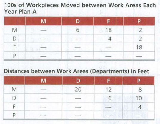 100s of Workpieces Moved between Work Areas Each
Year Plan A
M
D
F
M
18
2
D
4
-
F
18
P
Distances between Work Areas (Departments) in Feet
M
D
20
12
8.
D
10
F
4
-
2.
