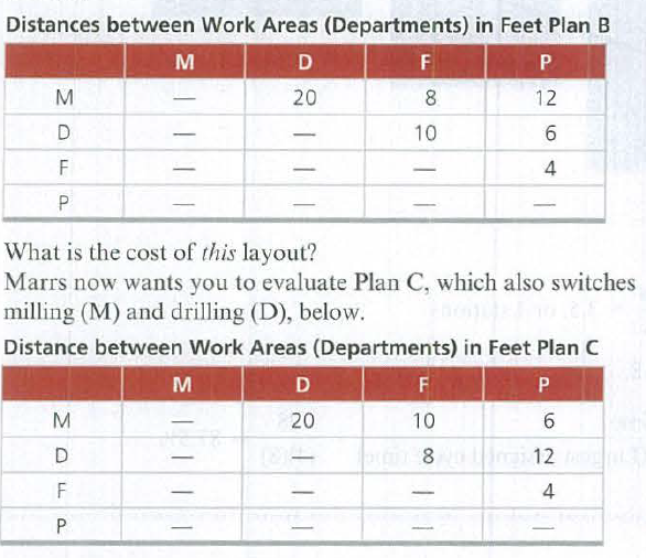 Distances between Work Areas (Departments) in Feet Plan B
M
D
F
20
8
12
D
10
6
F
-
What is the cost of this layout?
Marrs now wants you to evaluate Plan C, which also switches
milling (M) and drilling (D), below.
Distance between Work Areas (Departments) in Feet Plan C
M
D
M
20
10
6.
D
8.
12
F
4
-
|
P
