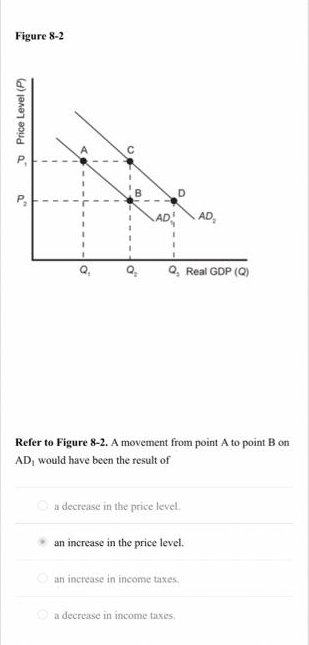 Figure 8-2
Price Level (P)
a
0
U
Q, Real GDP (Q)
Refer to Figure 8-2. A movement from point A to point B on
AD, would have been the result of
Ⓒa decrease in the price level.
an increase in the price level.
AD₂
an increase in income taxes.
Ⓒa decrease in income taxes.