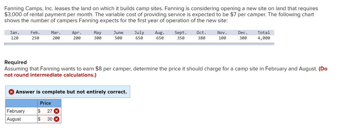 Fanning Camps, Inc. leases the land on which it builds camp sites. Fanning is considering opening a new site on land that requires
$3,000 of rental payment per month. The variable cost of providing service is expected to be $7 per camper. The following chart
shows the number of campers Fanning expects for the first year of operation of the new site:
Jan.
120
Feb.
250
Mar.
200
February
August
Apr.
200
May
300
Price
$ 27 x
$ 30 x
June July
500
650
Answer is complete but not entirely correct.
Aug.
650
Sept. Oct.
350
380
Nov.
100
Required
Assuming that Fanning wants to earn $8 per camper, determine the price it should charge for a camp site in February and August. (Do
not round intermediate calculations.)
Dec.
300
Total
4,000