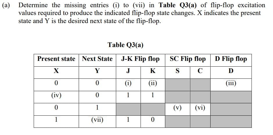 (a)
Determine the missing entries (i) to (vii) in Table Q3(a) of flip-flop excitation
values required to produce the indicated flip-flop state changes. X indicates the present
state and Y is the desired next state of the flip-flop.
Table Q3(a)
Present state Next State
J-K Flip flop
SC Flip flop
D Flip flop
X
Y
J
K
S
C
D
(i)
(ii)
(iii)
(iv)
1
1
1
(v)
(vi)
1
(vii)
1
