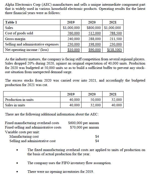 Alpha Electronics Cop (AEC) manufactures and sells a unique intermediate component part
that is widely used in various household electronic products. Operating results for the latest
three financial years were as follows:
Table 1
2019
2020
2021
Sales
$1,000,000
S800,000 $1,000,000
Cost of goods sold
760,000
512.000
788,500
Gross margin
Selling and administrative expenses
240,000
288,000
211,500
198.000
$90.000
230.000
230,000
Net operating income / (loss)
$10.000
$(18.500)
As the industry matures, the company is facing stiff competition from several regional players.
Sales dropped 20% during 2020, against an original expectation of 40,000 units. Production
for 2020 was budgeted at 50,000 units so as to build a sufficient buffer to prevent any stock-
out situation from unexpected demand surge.
The excess stocks from 2020 was carried over into 2021, and accordingly the budgeted
production for 2021 was cut.
2019
2020
2021
Production in units
40,000
50,000
32,000
Sales in units
40,000
32,000
40,000
There are the following additional information about the AEC:
Fixed manufacturing overhead costs
Fixed selling and administrative costs
Variable costs per unit:
Manufacturing cost
Selling and administrative cost
$600,000 per annum
$70,000 per annum
$4
$4
The fixed manufacturing overhead costs are applied to units of production on
the basis of actual production for the year.
The company uses the FIFO inventory flow assumption.
There were no opening inventories for 2019.
