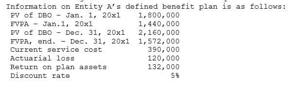 Information on Entity A's defined benefit plan is as follows:
PV of DBO - Jan. 1, 20x1
1,800,000
1,440,000
FVPA - Jan.1, 20x1
PV of DBO -
Dec. 31, 20х1
Dec. 31, 20х1
2,160,000
1,572,000
390,000
120,000
132,000
FVPA, end.
Current service cost
Actuarial loss
Return on plan assets
Discount rate
5%
