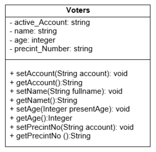 Voters
- active_Account: string
- name: string
- age: integer
- precint_Number: string
+ setAccount(String account): void
+ getAccount(): String
+ setName(String fullname): void
+ getNamet(): String
+ setAge(Integer presentAge): void
+ getAge(): Integer
+ setPrecintNo(String account): void
+ getPrecintNo (): String