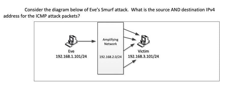 Consider the diagram below of Eve's Smurf attack. What is the source AND destination IPV4
address for the ICMP attack packets?
Amplifying
Network
Eve
Victim
192.168.1.101/24
192.168.2.0/24 192.168.3.101/24
