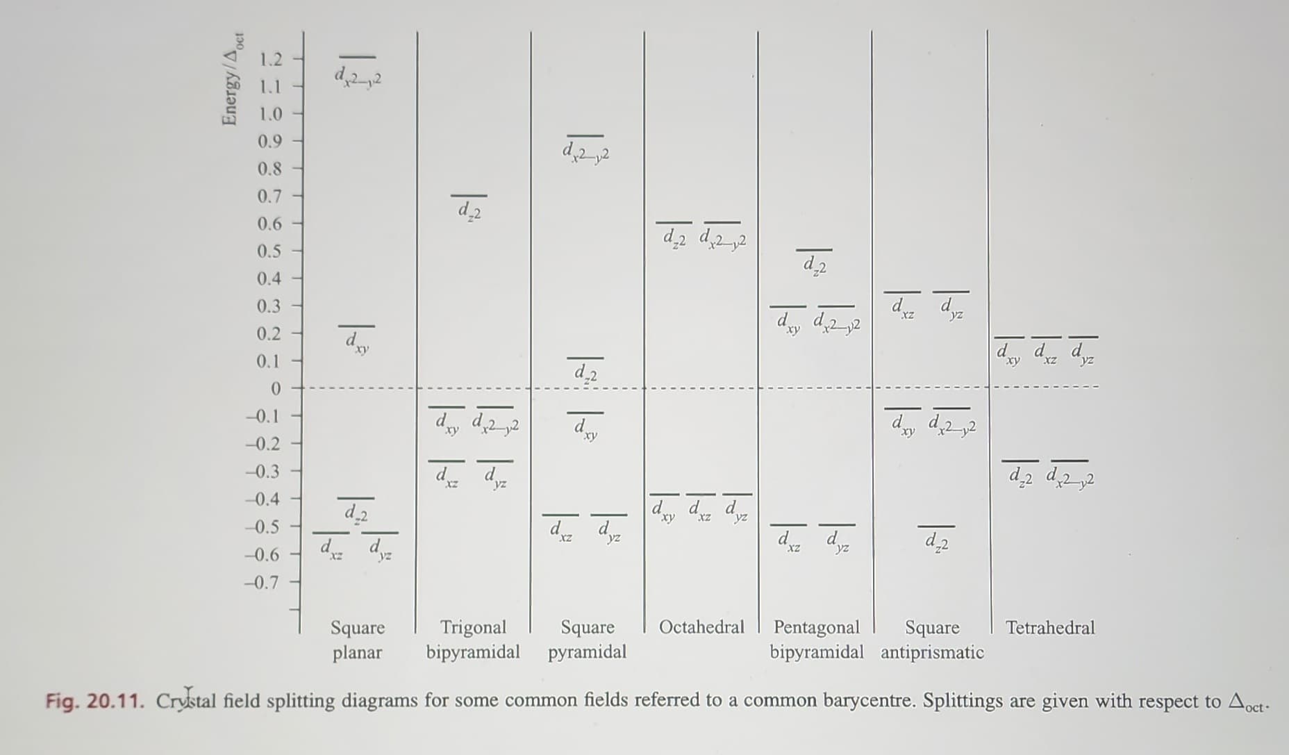 Energy/Act
25
0.9
0.8
0.7
0.6
0.5
0.4
0.3
0.2
0.1
0
-0.1
-0.2
-0.3
-0.4
-0.5
-0.6
-0.7
d₂2,2
d
xy
1/02/04
dyz dyz
Square
planar
d₂2
dy d 2,2
d
d
yz
d₂2²
d-2
xy
d d
d2 d2,2
dy d d
xy
yz
xy
d.2
d 2,2
d. dyz
XZ
d. d
XZ
dxy d 2,2
d₂2
Pentagonal Square
bipyramidal antiprismatic
dy dz dz
xy
yz
d₂2 d₂2, 2
Trigonal Square Octahedral
bipyramidal pyramidal
Fig. 20.11. Crystal field splitting diagrams for some common fields referred to a common barycentre. Splittings are given with respect to Aoct-
Tetrahedral