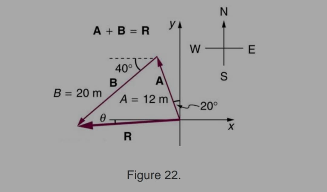 A+B=R
B = 20 m
0
40°
B
A
A = 12 m
R
Figure 22.
W
-20°
N
S
X
E