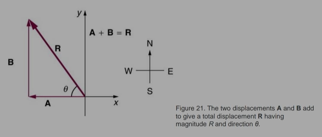 B
A
R
0
A + B = R
X
ZA
+
S
W
Figure 21. The two displacements A and B add
to give a total displacement R having
magnitude R and direction 0.