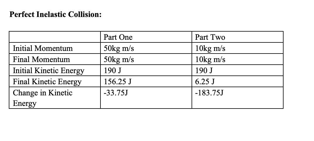 Perfect Inelastic Collision:
Part One
Part Two
50kg m/s
50kg m/s
10kg m/s
10kg m/s
Initial Momentum
Final Momentum
Initial Kinetic Energy
Final Kinetic Energy
Change in Kinetic
Energy
190 J
190 J
156.25 J
6.25 J
-33.75J
-183.75J
