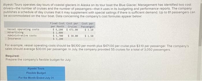 Alyeski Tours operates day tours of coastal glaciers in Alaska on its tour boat the Blue Glacier. Management has identified two cost
drivers the number of cruises and the number of passengers-that it uses in its budgeting and performance reports. The company
publishes a schedule of day cruises that it may supplement with special sailings if there is sufficient demand. Up to 81 passengers can
be accommodated on the tour boat. Data concerning the company's cost formulas appear below:
Vessel operating costs
Advertising
Administrative costs
Insurance
Fixed Cost Cost per Cost per
per Month Cruise
$ 6,100 $ 471.00
$ 2,800
$ 5,700 $ 38.00
$ 3,200
For example, vessel operating costs should be $6,100 per month plus $471,00 per cruise plus $3.10 per passenger. The company's
sales should average $30.00 per passenger. In July, the company provided 55 cruises for a total of 3,050 passengers.
Required:
Prepare the company's flexible budget for July.
Passenger
$ 3.10
$1.50
Alyeski Tours
Flexible Budget
For the Month Ended July 31