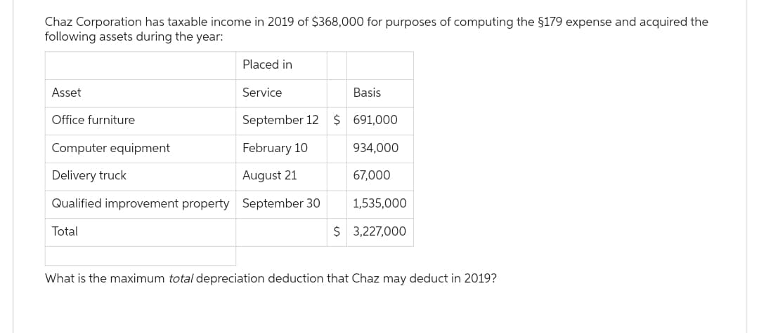 Chaz Corporation has taxable income in 2019 of $368,000 for purposes of computing the $179 expense and acquired the
following assets during the year:
Asset
Office furniture
Placed in
Service
September 12
Computer equipment
Delivery truck
Qualified improvement property September 30
Total
February 10
August 21
Basis
$ 691,000
934,000
67,000
1,535,000
$ 3,227,000
What is the maximum total depreciation deduction that Chaz may deduct in 2019?