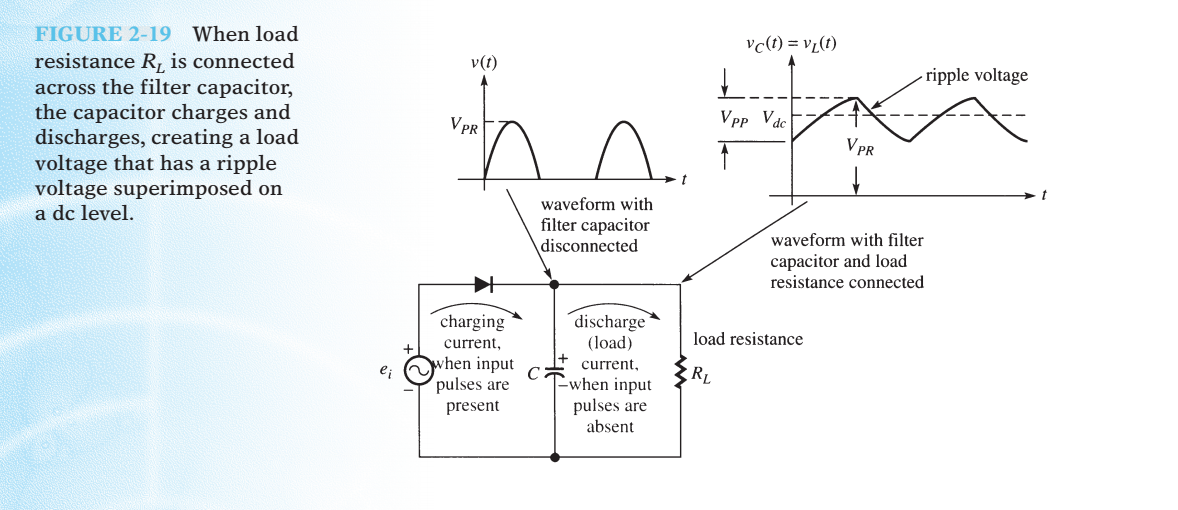 FIGURE 2-19 When load
vc(t) = vL(t)
resistance R, is connected
across the filter capacitor,
the capacitor charges and
discharges, creating a load
voltage that has a ripple
voltage superimposed on
a dc level.
v(t)
ripple voltage
VPR
Vpp Vdc
Vpr
waveform with
filter capacitor
disconnected
waveform with filter
capacitor and load
resistance connected
´discharge
(load)
charging
load resistance
current,
when input
pulses are
current,
Ewhen input
pulses are
e;
RL
present
absent
