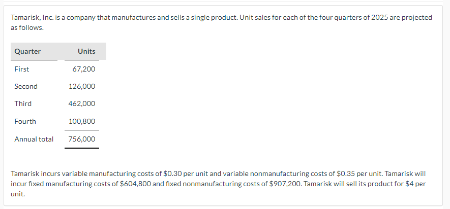 Tamarisk, Inc. is a company that manufactures and sells a single product. Unit sales for each of the four quarters of 2025 are projected
as follows.
Quarter
First
Second
Third
Fourth
Annual total
Units
67,200
126,000
462,000
100,800
756,000
Tamarisk incurs variable manufacturing costs of $0.30 per unit and variable nonmanufacturing costs of $0.35 per unit. Tamarisk will
incur fixed manufacturing costs of $604,800 and fixed nonmanufacturing costs of $907,200. Tamarisk will sell its product for $4 per
unit.