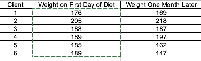 Client
1
2
W|N
3
4
5
6
Weight on First Day of Diet
176
205
188
189
185
189
Weight One Month Later
169
218
187
197
162
147