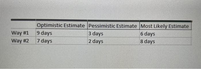 Optimistic Estimate Pessimistic Estimate Most Likely Estimate
Way #1
Way #2
9 days
7 days
6 days
8 days
3 days
2 days
