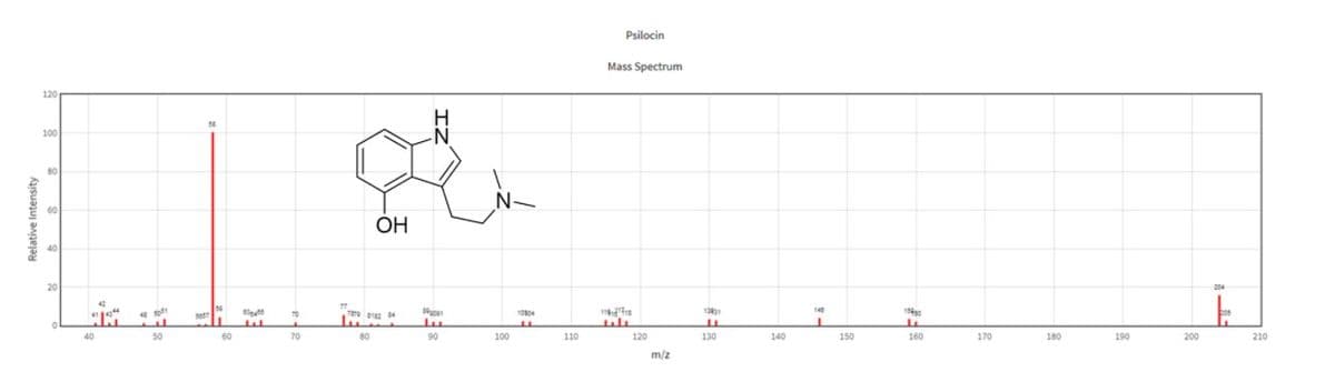 Psilocin
Mass Spectrum
100
OH
20
204
50
60
70
80
90
100
110
120
130
140
150
160
170
180
190
200
210
m/z
Relative Intensity
