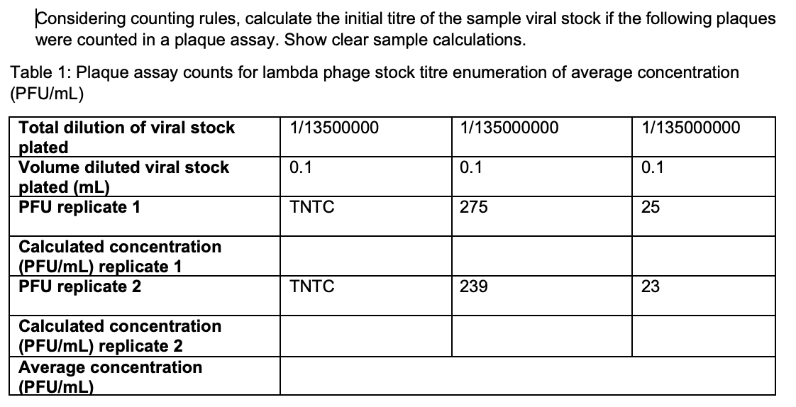 Considering counting rules, calculate the initial titre of the sample viral stock if the following plaques
were counted in a plaque assay. Show clear sample calculations.
Table 1: Plaque assay counts for lambda phage stock titre enumeration of average concentration
(PFU/mL)
Total dilution of viral stock
1/13500000
1/135000000
1/135000000
plated
Volume diluted viral stock
0.1
0.1
0.1
plated (mL)
PFU replicate 1
TNTC
275
25
Calculated concentration
(PFU/mL) replicate 1
PFU replicate 2
TNTC
239
23
Calculated concentration
(PFU/mL) replicate 2
Average concentration
(PFU/mL)

