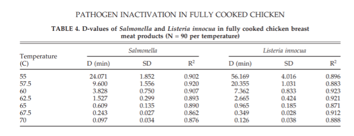 PATHOGEN INACTIVATION IN FULLY COOKED CHICKEN
TABLE 4. D-values of Salmonella and Listeria innocua in fully cooked chicken breast
meat products (N = 90 per temperature)
Salmonella
Listeria innocua
Temperature
(C)
D (min)
D (min)
SD
R?
SD
R?
55
57.5
60
62.5
1.852
1.556
0.750
0.299
0.135
0.027
4.016
1.031
0.833
0.424
24.071
9.600
0.902
56.169
0.920
0.907
0.893
0.890
0.862
20.355
7.362
2.665
0.965
0.349
0.896
0.883
0.923
0.921
3.828
1.527
65
67.5
70
0.609
0.185
0.871
0.243
0.097
0.028
0.912
0.034
0.876
0.126
0.038
0.888

