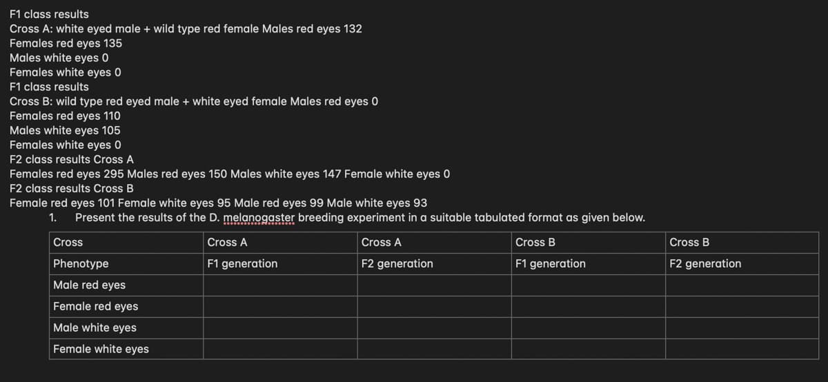 F1 class results
Cross A: white eyed male + wild type red female Males red eyes 132
Females red eyes 135
Males white eyes 0
Females white eyes 0
F1 class results
Cross B: wild type red eyed male + white eyed female Males red eyes 0
Females red eyes 110
Males white eyes 105
Females white eyes 0
F2 class results Cross A
Females red eyes 295 Males red eyes 150 Males white eyes 147 Female white eyes 0
F2 class results Cross B
Female red eyes 101 Female white eyes 95 Male red eyes 99 Male white eyes 93
1. Present the results of the D. melanogaster breeding experiment in a suitable tabulated format as given below.
Cross
Phenotype
Male red eyes
Female red eyes
Male white eyes
Female white eyes
Cross A
F1 generation
Cross A
F2 generation
Cross B
F1 generation
Cross B
F2 generation