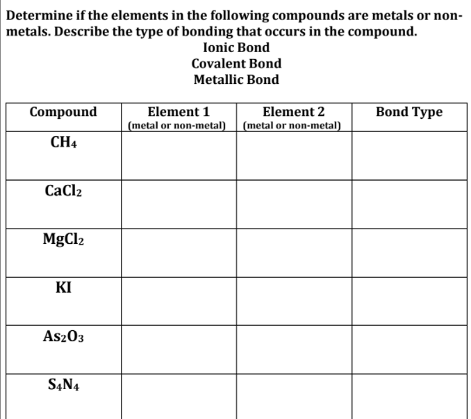 Determine if the elements in the following compounds are metals or non-
metals. Describe the type of bonding that occurs in the compound.
Ionic Bond
Covalent Bond
Metallic Bond
Compound
Element 1
(metal or non-metal)
Element 2
(metal or non-metal)
Bond Type
CH4
СaClz
MgCl2
KI
As203
SĄN4
