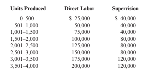 Units Produced
Direct Labor
Supervision
0-500
S 25,000
$ 40,000
501–1,000
1,001–1,500
50,000
75,000
40,000
40,000
1,501-2,000
2,001-2,500
100,000
125,000
80,000
80,000
2,501-3,000
3,001–3,500
150,000
175,000
80,000
120,000
3,501-4,000
200,000
120,000
