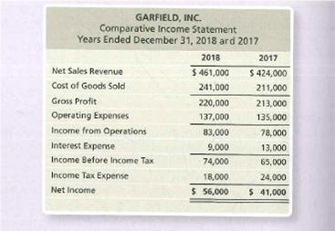 GARFIELD, INC.
Comparative Income Statement
Years Ended December 31, 2018 ard 2017
2018
2017
Net Sales Revenue
$ 461,000
$ 424,000
Cost of Goods Sold
241,000
211,000
Gross Profit
220,000
213,000
Operating Expenses
137,000
135,000
Income from Operations
83,000
78,000
Interest Expense
9,000
13,000
Income Before Income Tax
74,000
65,000
Income Tax Eхрепse
18,000
24,000
Net Income
$ 56,000
$ 41,000
