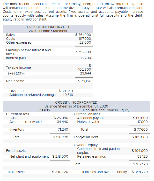 The most recent financial statements for Crosby, Incorporated, follow. Interest expense
will remain constant; the tax rate and the dividend payout rate will also remain constant.
Costs, other expenses, current assets, fixed assets, and accounts payable increase
spontaneously with sales. Assume the firm is operating at full capacity and the debt-
equity ratio is held constant.
CROSBY, INCORPORATED
2020 Income Statement
Sales
Costs
Other expenses
Earnings before interest and
taxes
Interest paid
Taxable income
Taxes (23%)
Net Income
Dividends
$ 38,340
Addition to retained earnings 40,816
Current assets
Cash
Accounts receivable
Inventory
Total
Total assets
$ 25,040
34,440
71,240
$ 130,720
Fixed assets
Net plant and equipment $ 218,000
$ 761,000
617,000
28,000
CROSBY, INCORPORATED
Balance Sheet as of December 31, 2020
Assets
$ 116,000
13,200
$
102,800
23,644
$ 79,156
Liabilities and Owners' Equity
Current liabilities
Accounts payable
Notes payable
Total
Long-term debt
Owners' equity
Common stock and paid-in
surplus
Retained earnings
Total
$ 348,720 Total llabilities and owners' equity
$ 60,600
17,000
$ 77,600
$ 109,000
$ 104,000
58,120
$ 162,120
$ 348,720