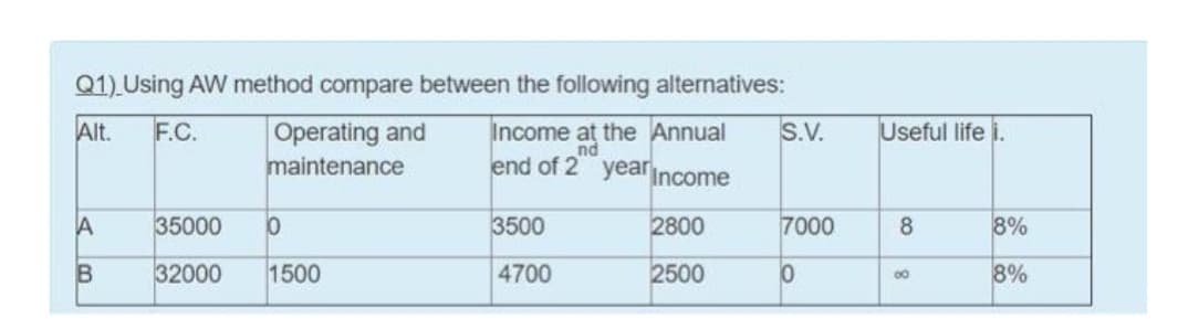 Q1) Using AW method compare between the following alternatives:
Operating and
maintenance
Alt.
S.V.
Useful life i.
Income at the Annual
nd
end of 2 year
F.C.
Income
A
35000
3500
2800
7000
8
8%
32000
1500
4700
2500
8%
