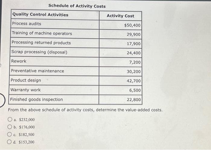 Schedule of Activity Costs
Quality Control Activities
Process audits
Training of machine operators
Processing returned products
$50,400
29,900
17,900
24,400
7,200
30,200
42,700
6,500
22,800
From the above schedule of activity costs, determine the value-added costs.
O a. $232,000
O b. $176,000
Scrap processing (disposal)
Rework
Preventative maintenance
Product design
Warranty work
Finished goods inspection
O c. $182,500
Od. $153,200
Activity Cost
